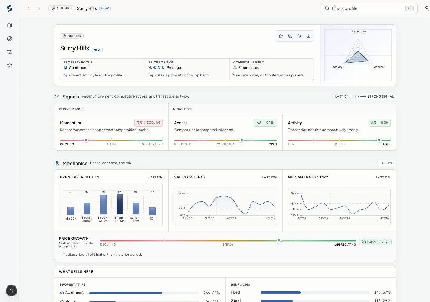 Surry Hills suburb intelligence profile in Siteful